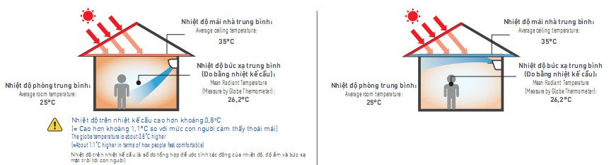 Cơ chế loại bỏ nhiệt trần nhà bằng công nghệ làm lạnh tản nhiệt