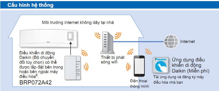 Sơ đồ minh họa cấu hình hệ thống điều khiển điều hòa Daikin qua điện thoại