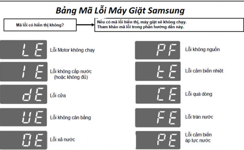 Bảng mã lỗi thường gặp trên máy giặt Samsung