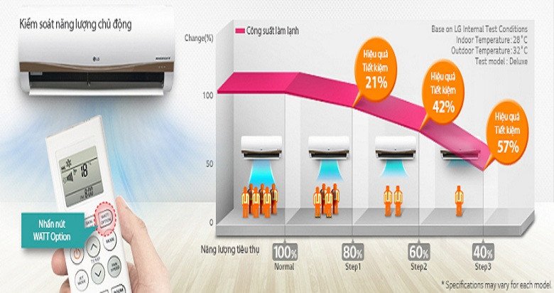Biểu đồ minh họa các mức kiểm soát năng lượng chủ động của điều hòa LG