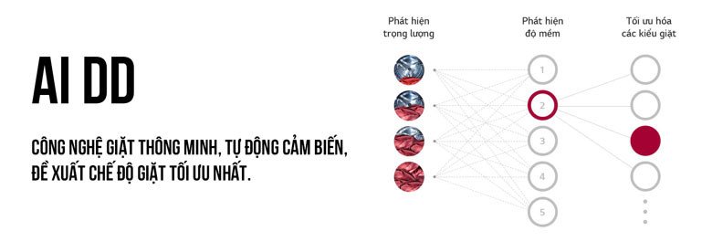 Biểu tượng công nghệ AI DD™ trên máy giặt LG Inverter