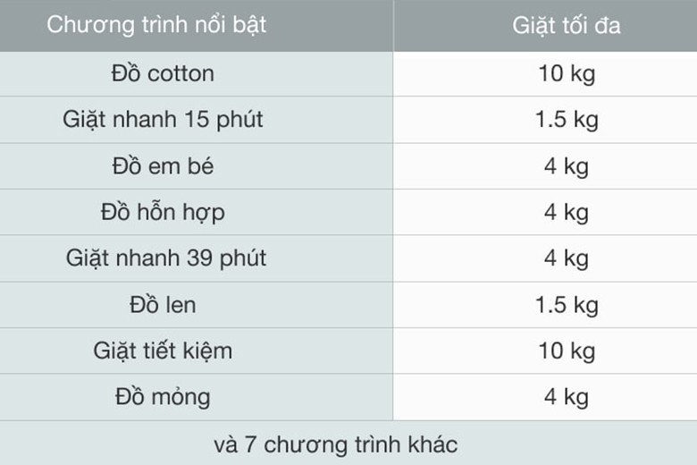 Các chương trình giặt hiển thị trên bảng điều khiển máy giặt Electrolux