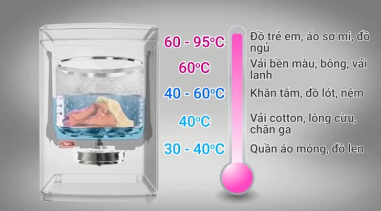 Chọn nhiệt độ nước phù hợp khi sử dụng máy giặt Electrolux