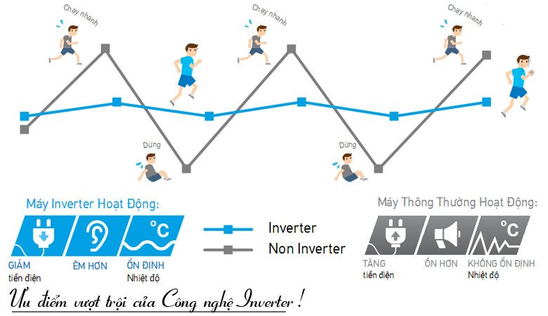 Công nghệ Inverter tiết kiệm điện trên điều hòa Panasonic XZ18ZKH-8