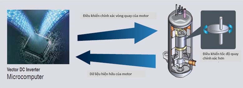 Công nghệ tiết kiệm điện Inverter của điều hòa Hitachi