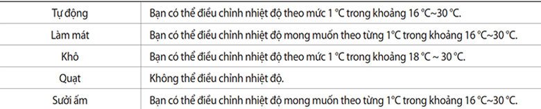 Điều chỉnh nhiệt độ trên remote máy lạnh Samsung