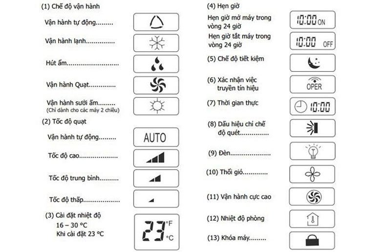 Giải mã các biểu tượng hiển thị trên remote điều hòa LG