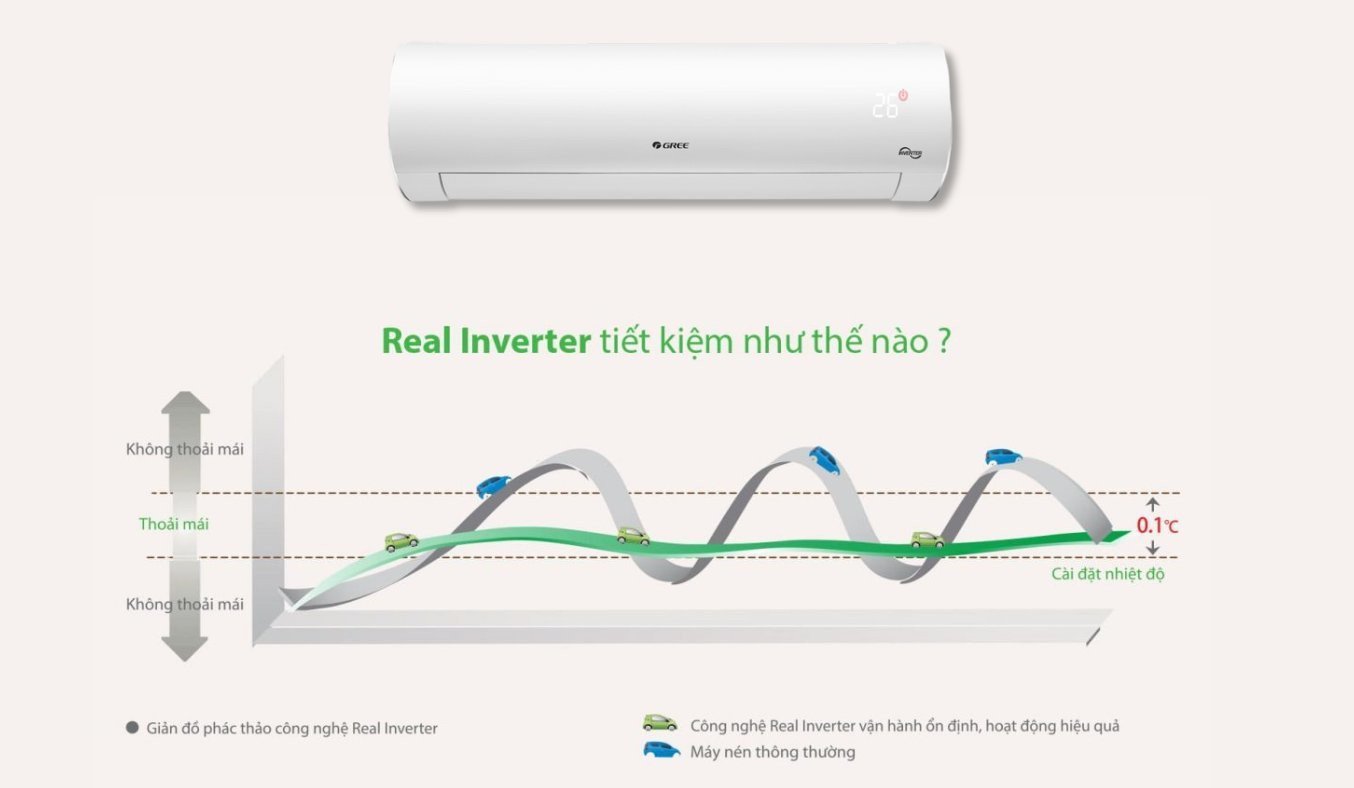 Máy lạnh Gree Inverter GWC09FB-K6D9A1W giúp tiết kiệm năng lượng