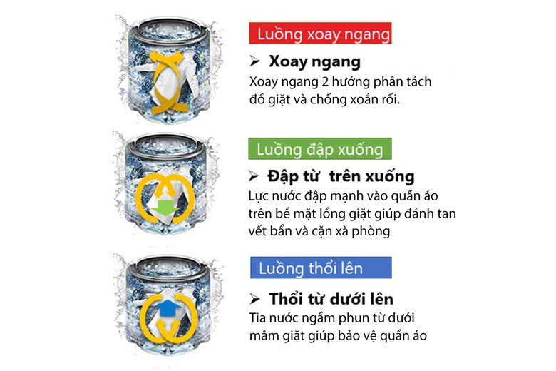 Minh họa công nghệ giặt Greatwaves trên máy giặt Toshiba