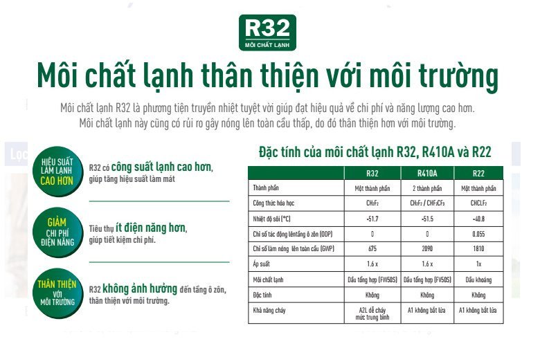 Môi chất lạnh Gas R32 an toàn cho môi trường sử dụng trên điều hòa Panasonic