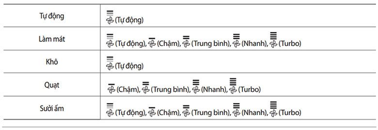 Nút điều chỉnh tốc độ quạt gió trên điều khiển Samsung