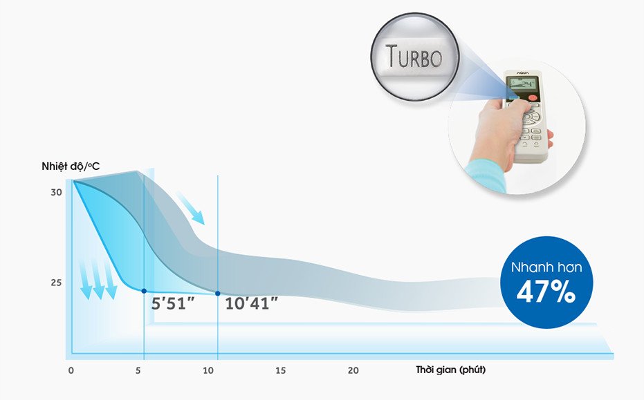 Remote điều khiển điều hòa Aqua với nút kích hoạt chế độ Turbo