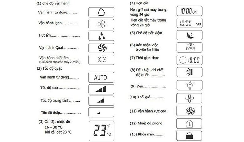 Ý nghĩa các biểu tượng chức năng đặc biệt trên điều khiển điều hòa