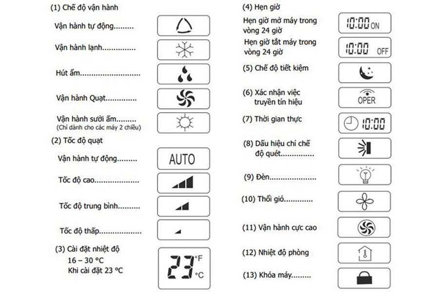 y nghia cac bieu tuong va ki hieu tren man hinh remote may lanh daikin