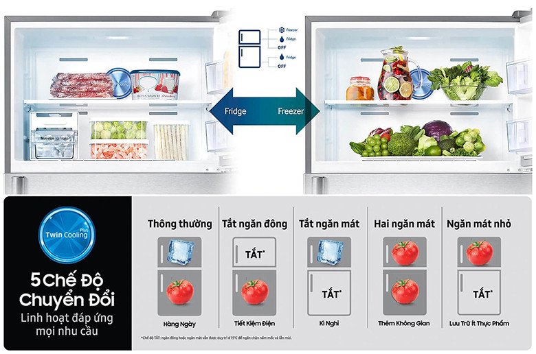 Biểu đồ minh họa 5 chế độ chuyển đổi linh hoạt trên Tủ lạnh Samsung Inverter RT32K5932BU/SV