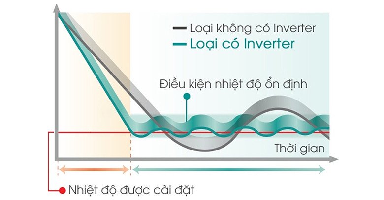 Tủ Lạnh Inverter Là Gì: Khám Phá Công Nghệ Tiết Kiệm Điện Năng Vượt Trội