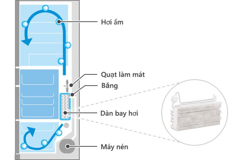 Công nghệ Frost Recycling trên tủ lạnh Hitachi R-ZX740KV(X) tối ưu hóa việc sử dụng năng lượng