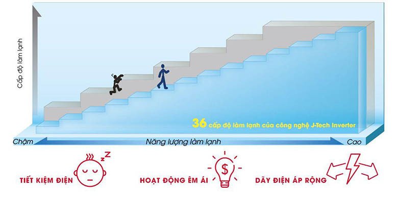 Công nghệ J-Tech Inverter trên tủ lạnh Sharp 271 lít SJ-X281E-DS giúp vận hành êm ái