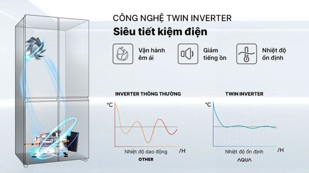 Công nghệ Twin Inverter giúp tủ lạnh Aqua AQR-M466XA(GB) tiết kiệm điện năng