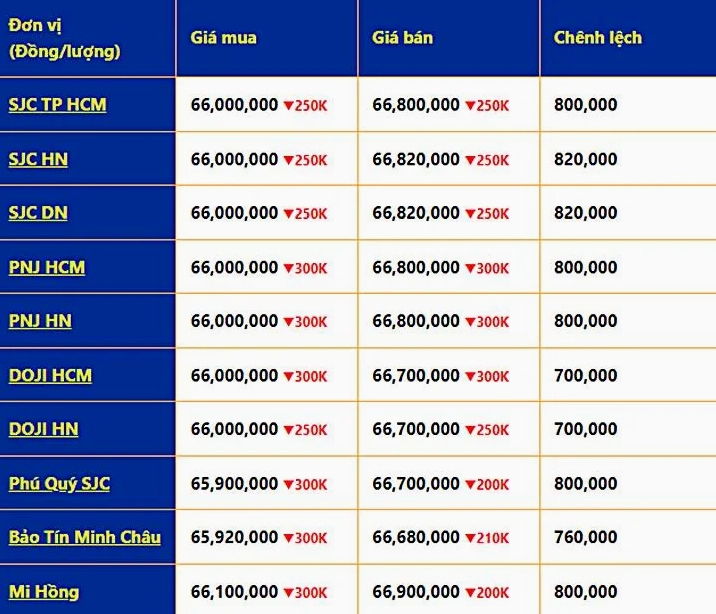 Bảng giá vàng các loại hôm nay
