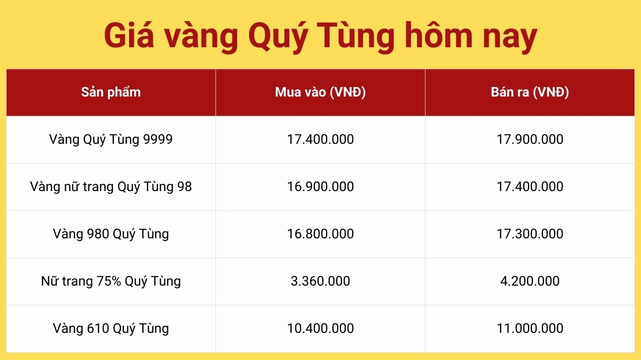 Bảng giá vàng cập nhật tại Vàng Quý Tùng