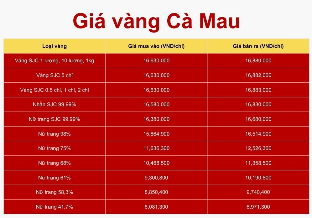 Bảng giá vàng theo phân loại