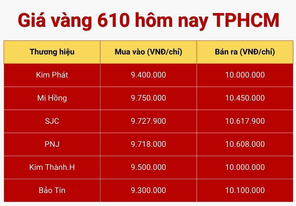 Biến động giá vàng 610 TPHCM
