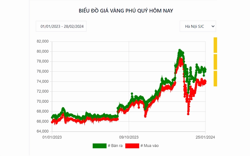 Biến động giá vàng Phú Quý qua các năm