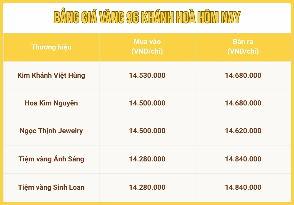 Vàng 96 tại Nha Trang Hôm Nay: Giá Cập Nhật Mới Nhất 2026 Biến động giá vàng tại Khánh Hòa hôm nay