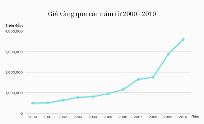 Giá Vàng Năm 2010: Biến Động và Dự Báo Tương Lai Biến động giá vàng từ 2000 đến 2010