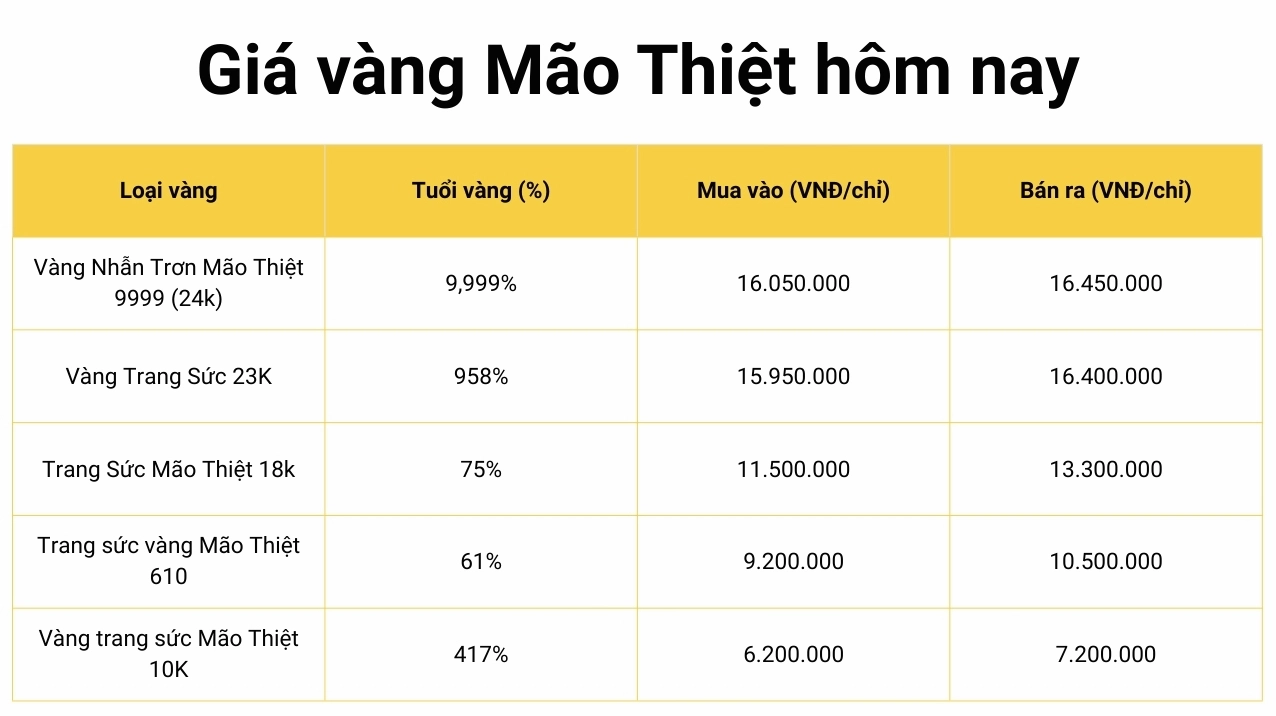 Biểu đồ biến động giá vàng Mão Thiệt hôm nay 2026