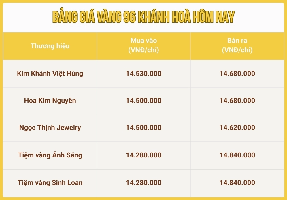 Biểu đồ biến động giá vàng tại Khánh Hòa