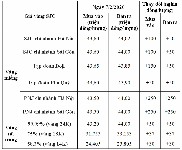 Biểu đồ biến động giá vàng