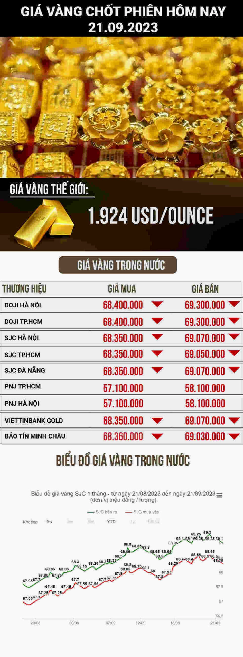 Biểu đồ dự báo giá vàng