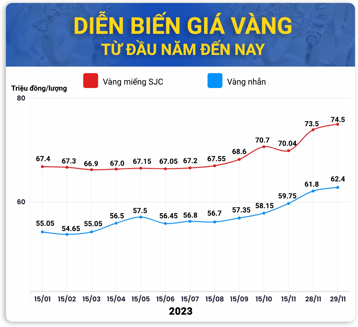 Biểu đồ dự báo giá vàng