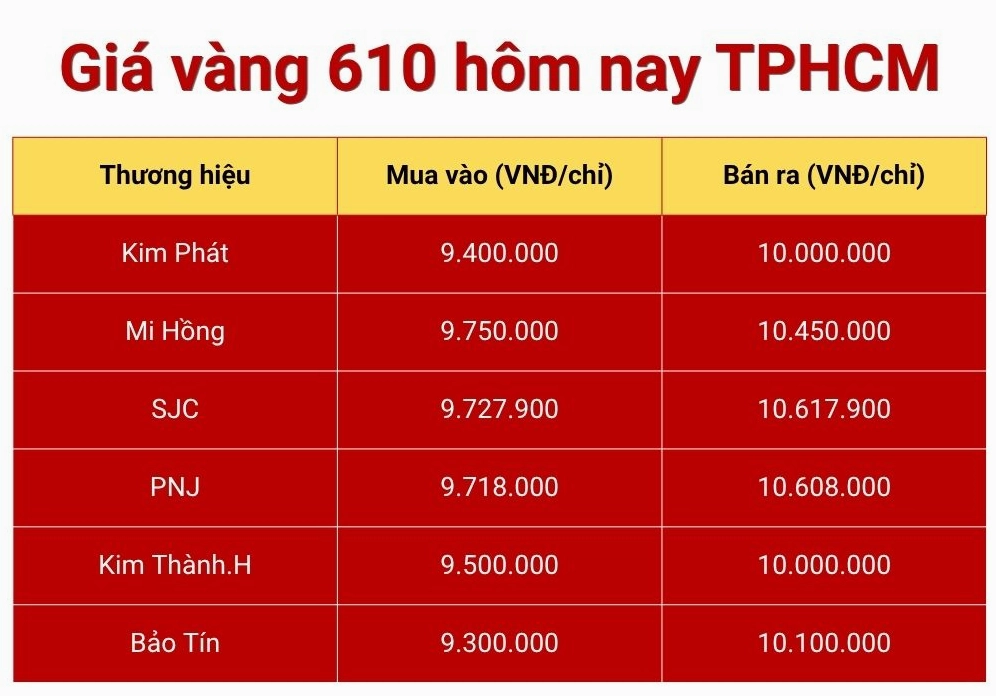 Biểu đồ giá vàng 610 hôm nay tại TPHCM
