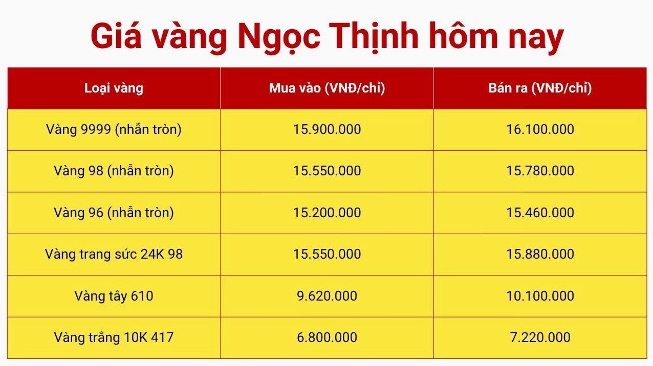 Giá vàng 9999 Đà Nẵng hôm nay: Phân tích & Dự báo 2026 Biểu đồ giá vàng 9999 Đà Nẵng hôm nay