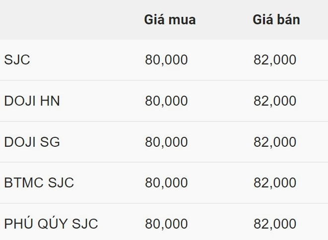 Biểu đồ giá vàng 9999 hôm nay tại Mỹ