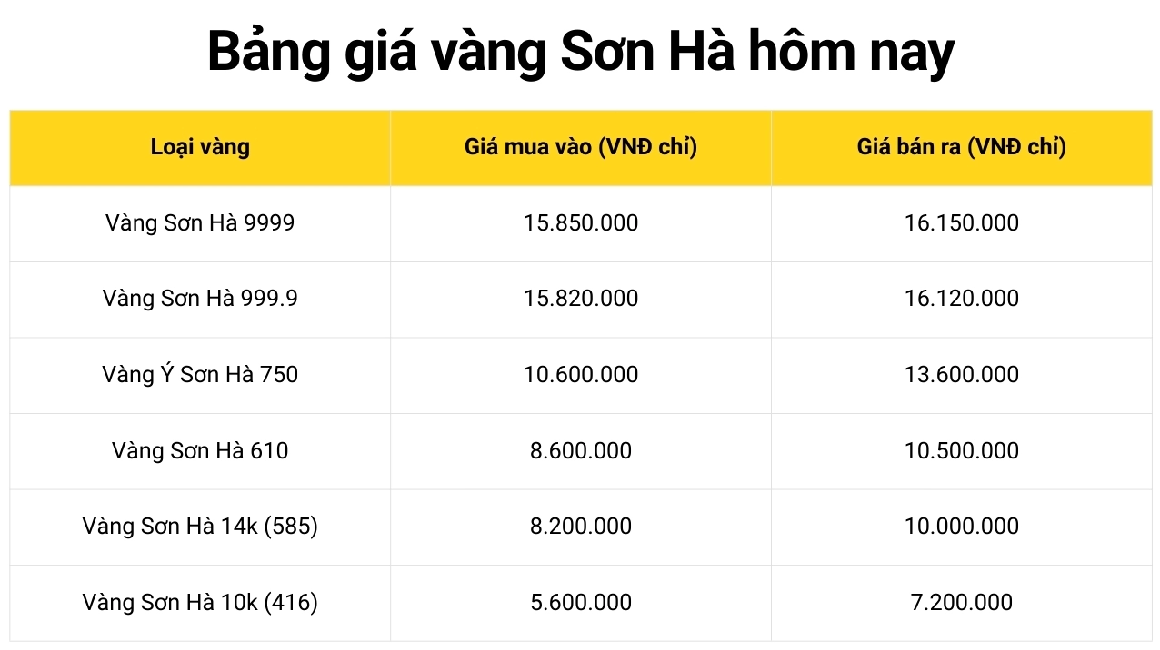 Giá Vàng 9999 Hôm Nay Sơn Hà Bắc Ninh: Cập Nhật 2026 Biểu đồ giá vàng 9999 hôm nay tại Sơn Hà