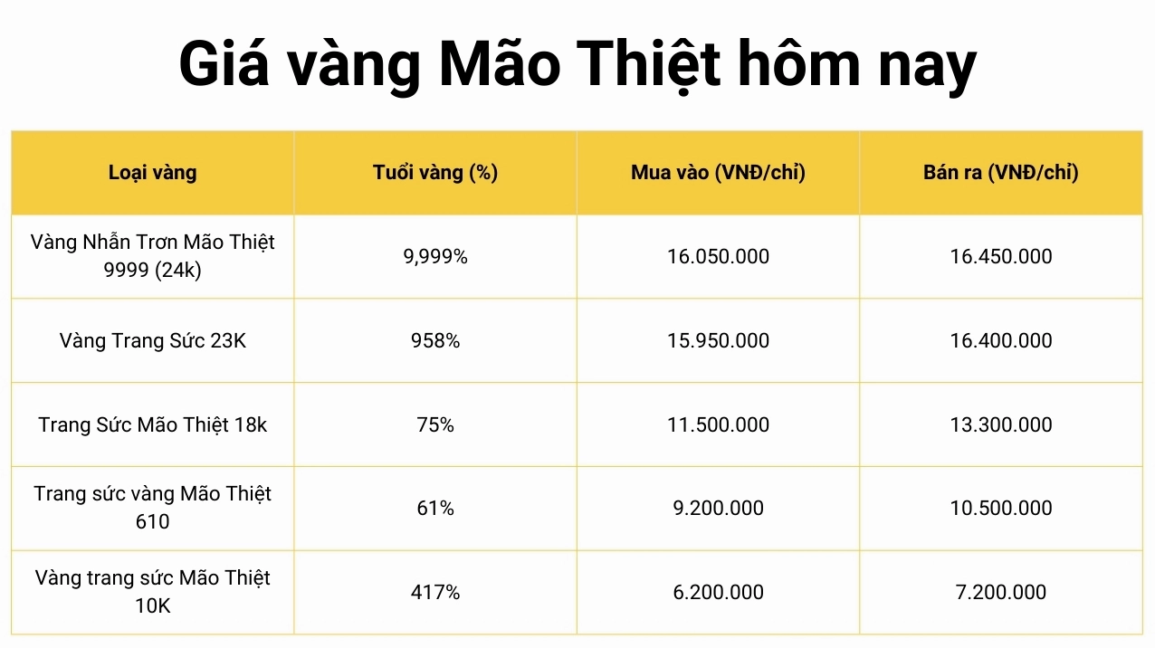 Giá Vàng 9999 Mão Thiệt Hôm Nay: Cập Nhật Mới Nhất 2026 Biểu đồ giá vàng 9999 Mão Thiệt hôm nay