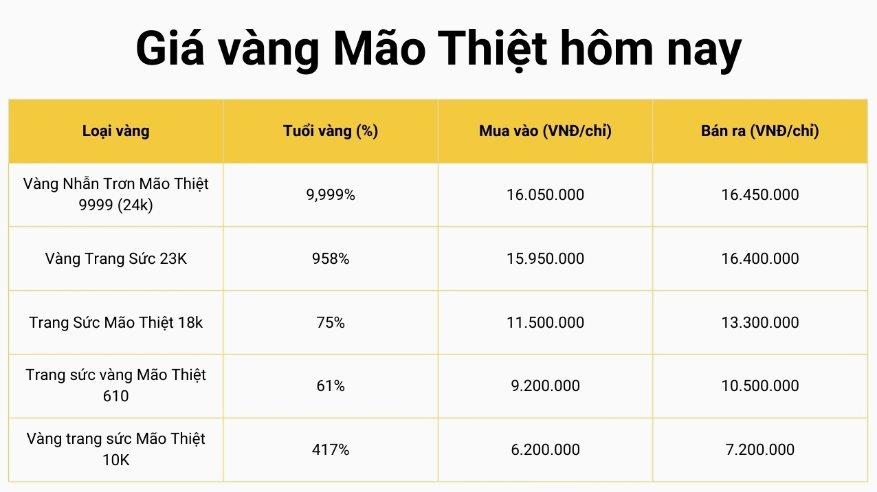 Vàng 9999 Mão Thiệt Hôm Nay: Giá Cập Nhật 2026 & Tư Vấn Biểu đồ giá vàng 9999 Mão Thiệt hôm nay