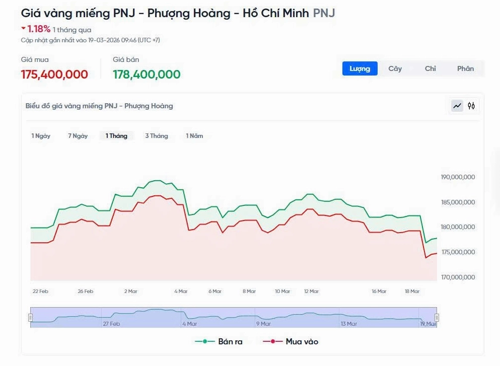 Giá Vàng Hải Hậu Hôm Nay: Cập Nhật Chi Tiết & Dự Báo 2026 Biểu đồ giá vàng 9999