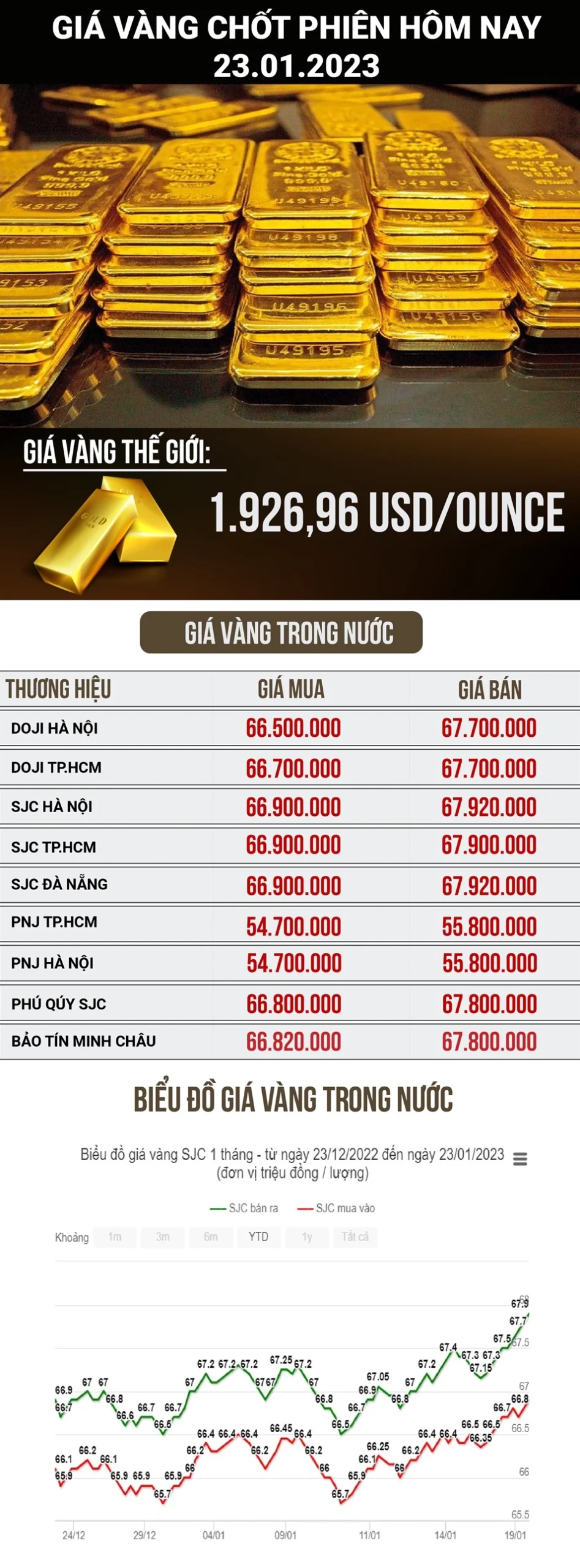 Vàng 96 tại Nha Trang Hôm Nay: Giá Cập Nhật Mới Nhất 2026 Biểu đồ giá vàng biến động
