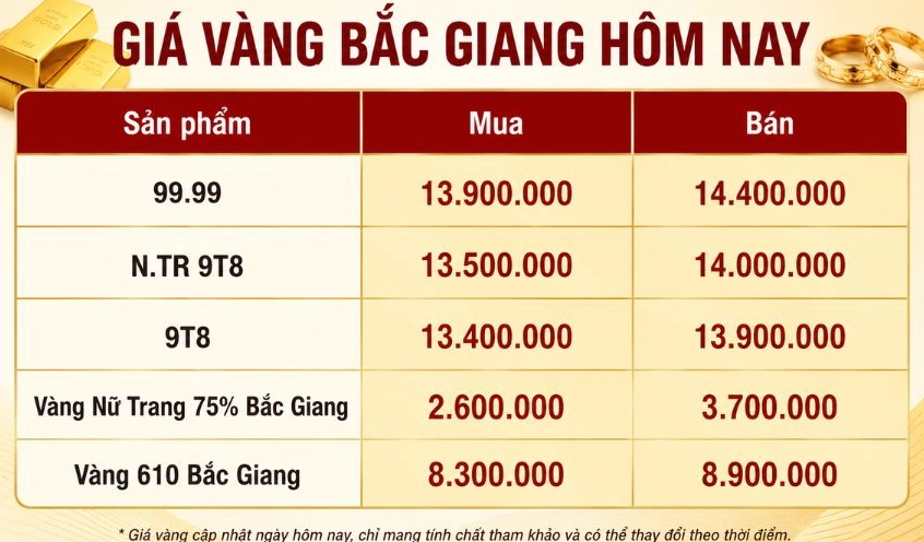 Biểu đồ giá vàng biến động