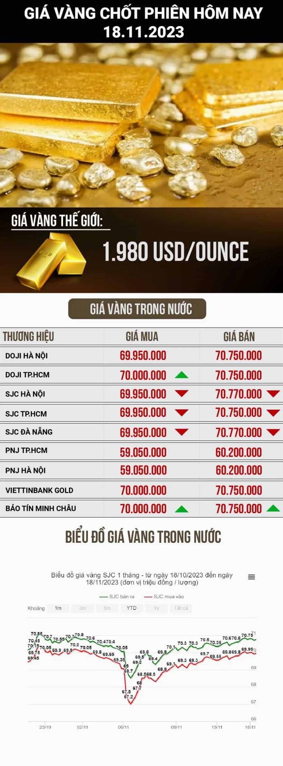 Biểu đồ giá vàng biến động