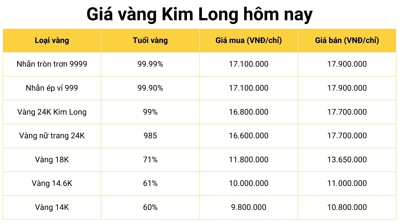 Biểu đồ giá vàng biến động