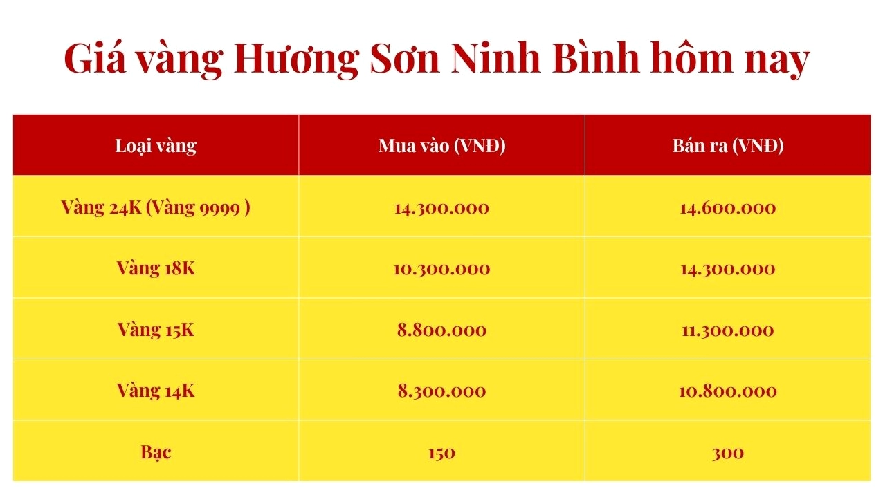 Giá Vàng Ninh Thuận Hôm Nay 2026: Cập Nhật Mới Nhất, Phân Tích Biểu đồ giá vàng cập nhật tại Ninh Thuận