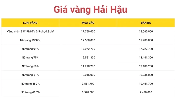 Giá Vàng Hải Hậu Hôm Nay: Cập Nhật Chi Tiết & Dự Báo 2026 Biểu đồ giá vàng Hải Hậu