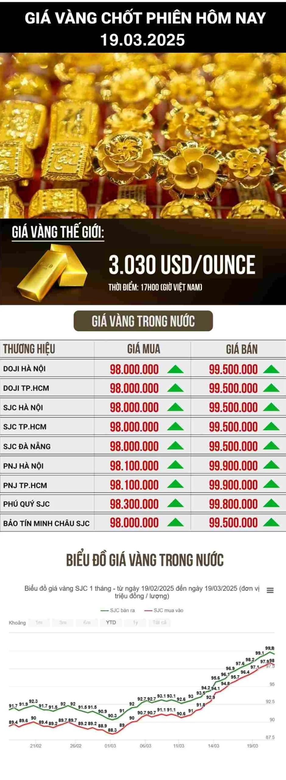 Biểu đồ giá vàng hàng ngày