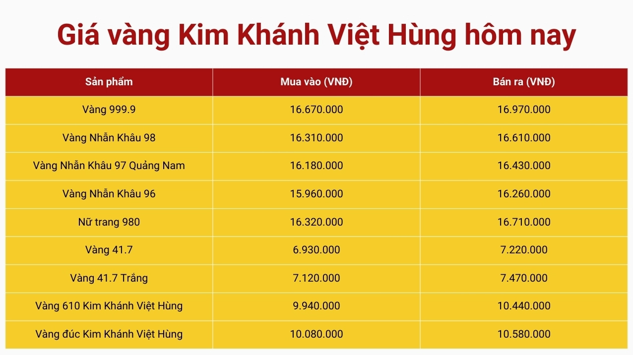 Biểu đồ giá vàng hôm nay Kim Khánh Việt Hùng